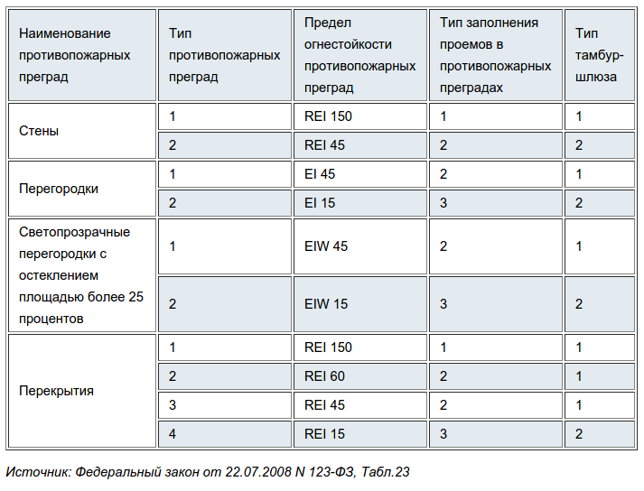 Противопожарные перекрытия — основные типы огнестойкости и области .